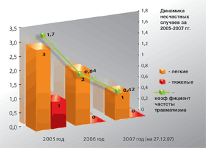 Таблица по динамике несчастных случаев за 2005-2007 гг.