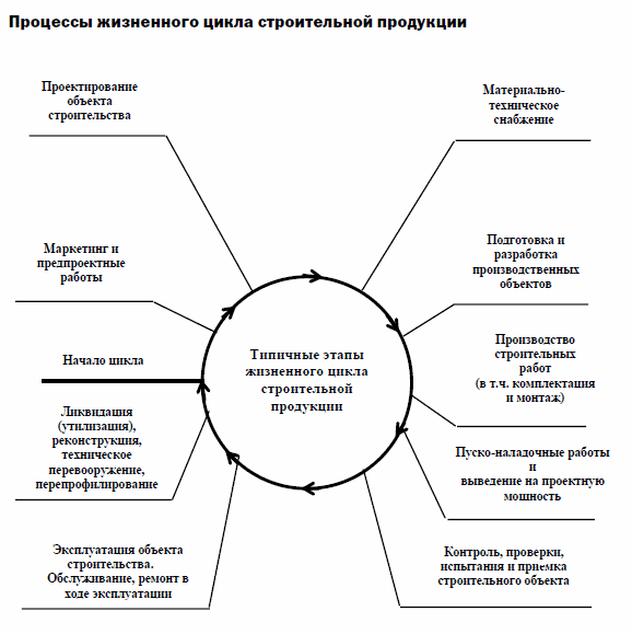 Цикл машиностроения. Схема процессов жизненного цикла продукции. Этапы жизненного цикла продукции схема. Типичные этапы жизненного цикла продукции. Стадии и этапы жизненного цикла продукции, услуг.